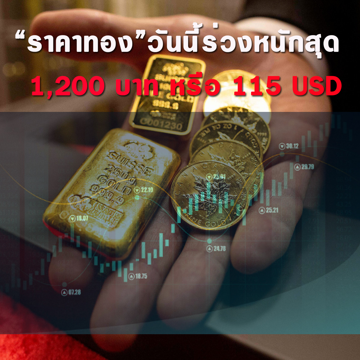 ราคาทองวันนี้ร่วงหนัก